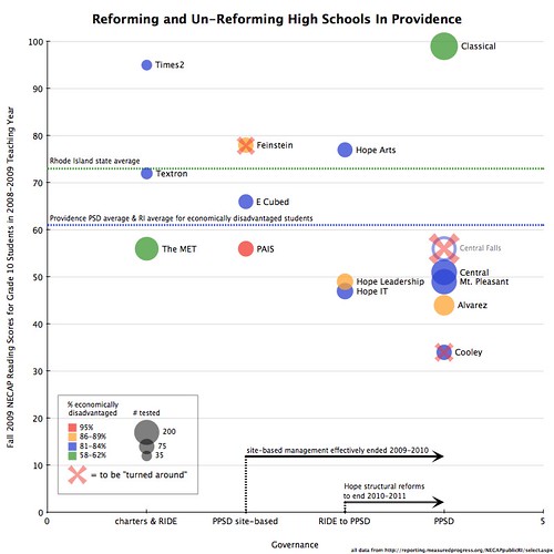Reforming and Un-Reforming High Schools in Providence